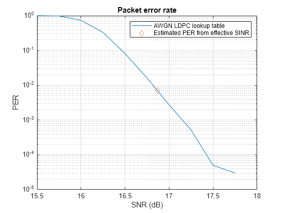 Figure contains an axes object. The axes object with title Packet error rate, xlabel SNR (dB), ylabel PER contains 2 objects of type line. One or more of the lines displays its values using only markers These objects represent AWGN LDPC lookup table, Estimated PER from effective SINR.