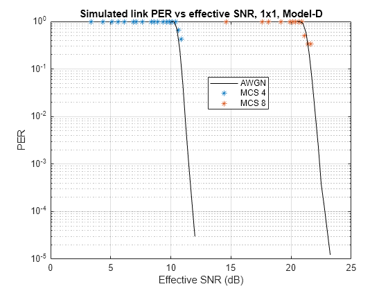 Figure contains an axes object. The axes object with title Simulated link PER vs effective SNR, 1x1, Model-D, xlabel Effective SNR (dB), ylabel PER contains 4 objects of type line. One or more of the lines displays its values using only markers These objects represent MCS 4, MCS 8, AWGN.