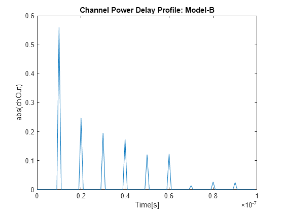 Figure contains an axes object. The axes object with title Channel Power Delay Profile: Model-B, xlabel Time[s], ylabel abs(chOut) contains an object of type line.