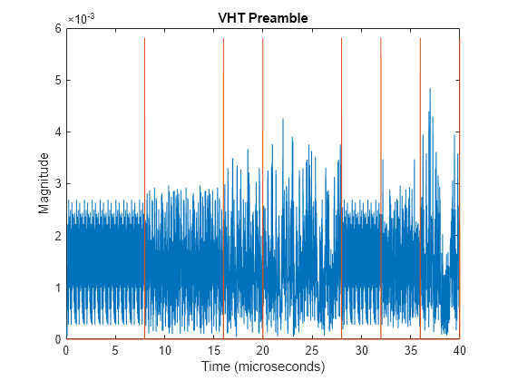 Figure contains an axes object. The axes object with title VHT Preamble, xlabel Time (microseconds), ylabel Magnitude contains 2 objects of type line.