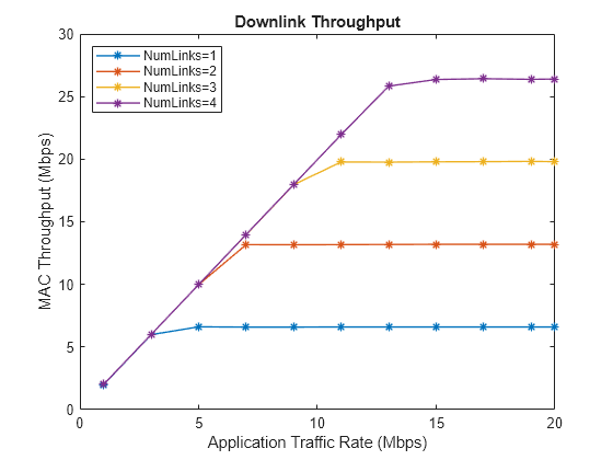 Figure contains an axes object. The axes object with title Downlink Throughput, xlabel Application Traffic Rate (Mbps), ylabel MAC Throughput (Mbps) contains 4 objects of type line. These objects represent NumLinks=1, NumLinks=2, NumLinks=3, NumLinks=4.