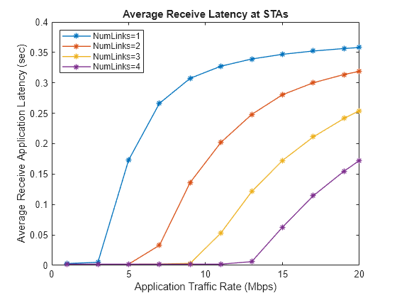 Figure contains an axes object. The axes object with title Average Receive Latency at STAs, xlabel Application Traffic Rate (Mbps), ylabel Average Receive Application Latency (sec) contains 4 objects of type line. These objects represent NumLinks=1, NumLinks=2, NumLinks=3, NumLinks=4.