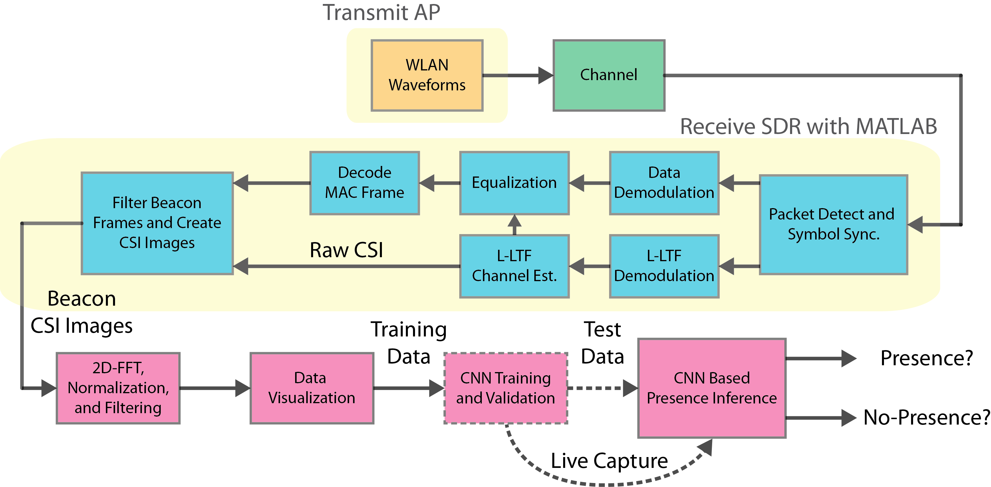 Process for obtaining CSI images and detecting human presence