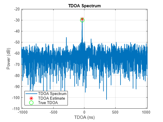 Figure contains an axes object. The axes object with title TDOA Spectrum, xlabel TDOA (ns), ylabel Power (dB) contains 3 objects of type line. One or more of the lines displays its values using only markers These objects represent TDOA Spectrum, TDOA Estimate, True TDOA.