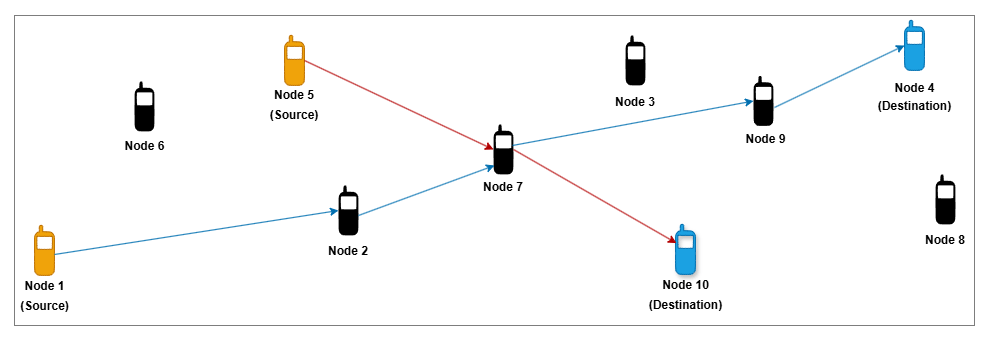 Node 1 and Node 5 act as source nodes, while Node 4 and Node 10 are their respective destination nodes. Initially, the AODV routing protocol establishes routes from Node 1 to Node 4 through Node 2, Node 7, and Node 9 and from Node 5 to Node 10 via Node 7.