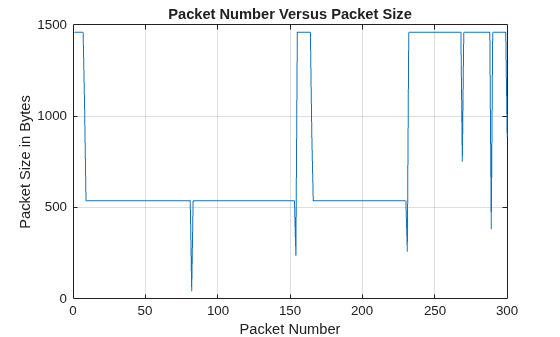 Figure Packet sizes contains an axes object. The axes object with title Packet Number Versus Packet Size, xlabel Packet Number, ylabel Packet Size in Bytes contains an object of type line.
