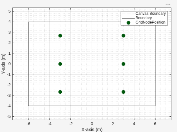 Figure Wireless Network Viewer contains an axes object. The axes object with xlabel X-axis (m), ylabel Y-axis (m) contains 14 objects of type line. One or more of the lines displays its values using only markers These objects represent Canvas Boundary, GridNodePosition, Boundary.