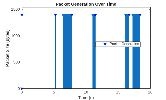 Figure contains an axes object. The axes object with title Packet Generation Over Time, xlabel Time (s), ylabel Packet Size (bytes) contains an object of type stem. This object represents Packet Generation.