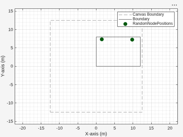Figure Wireless Network Viewer contains an axes object. The axes object with xlabel X-axis (m), ylabel Y-axis (m) contains 6 objects of type line. One or more of the lines displays its values using only markers These objects represent Canvas Boundary, RandomNodePositions, Boundary.