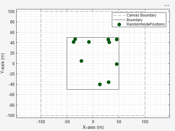Figure Wireless Network Viewer contains an axes object. The axes object with xlabel X-axis (m), ylabel Y-axis (m) contains 22 objects of type line. One or more of the lines displays its values using only markers These objects represent Canvas Boundary, RandomNodePositions, Boundary.