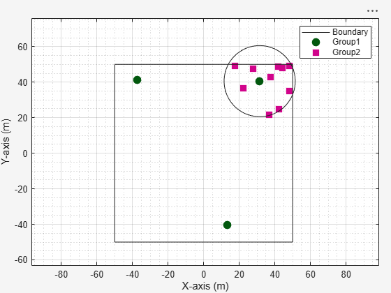 Figure Wireless Network Viewer contains an axes object. The axes object with xlabel X-axis (m), ylabel Y-axis (m) contains 28 objects of type line. One or more of the lines displays its values using only markers These objects represent Group1, Group2, Boundary.