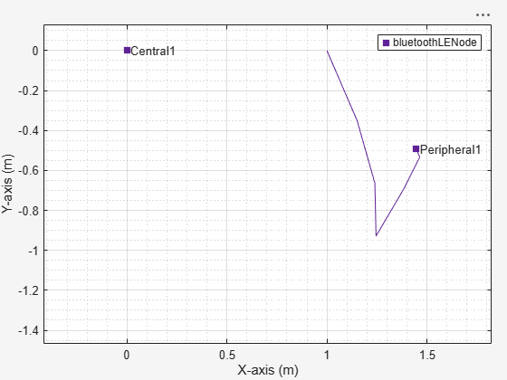 Figure Wireless Network Viewer contains an axes object. The axes object with xlabel X-axis (m), ylabel Y-axis (m) contains 6 objects of type line, text. One or more of the lines displays its values using only markers This object represents bluetoothLENode.