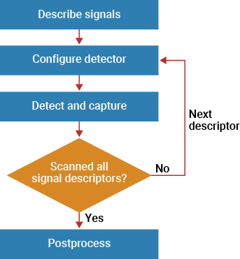 Flowchart showing the process of scanning for cellular activity using signal descriptors. The steps are: 'Describe signals,' 'Configure detector,' 'Detect and capture,' followed by a decision diamond labeled 'Scanned all signal descriptors?' with two branches. If 'No,' the process loops back to 'Configure detector' with a label 'Next descriptor.' If 'Yes,' the process continues to 'Postprocess.'