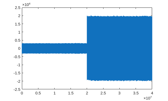 Figure contains an axes object. The axes object contains an object of type line.