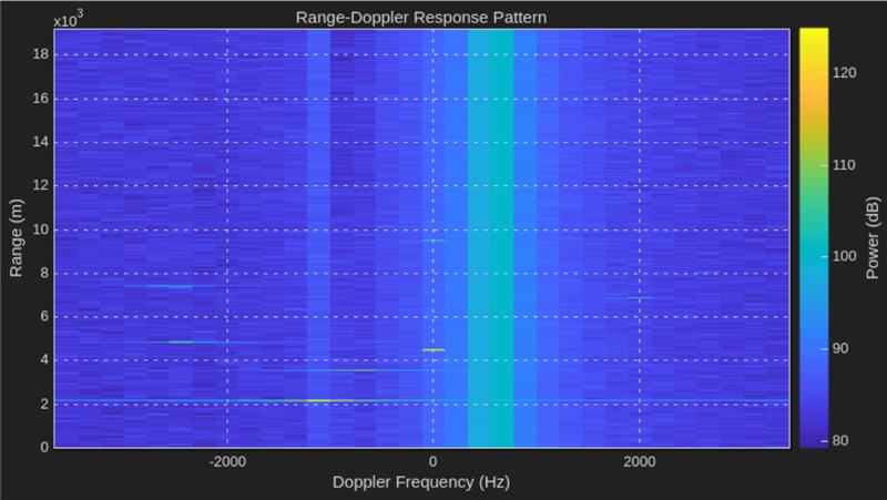 Plot showing the range-Doppler response pattern of the radar scenario.