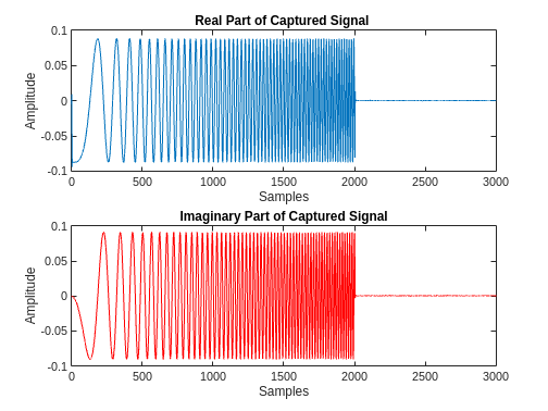 Figure contains 2 axes objects. Axes object 1 with title Real Part of Captured Signal, xlabel Samples, ylabel Amplitude contains an object of type line. Axes object 2 with title Imaginary Part of Captured Signal, xlabel Samples, ylabel Amplitude contains an object of type line.