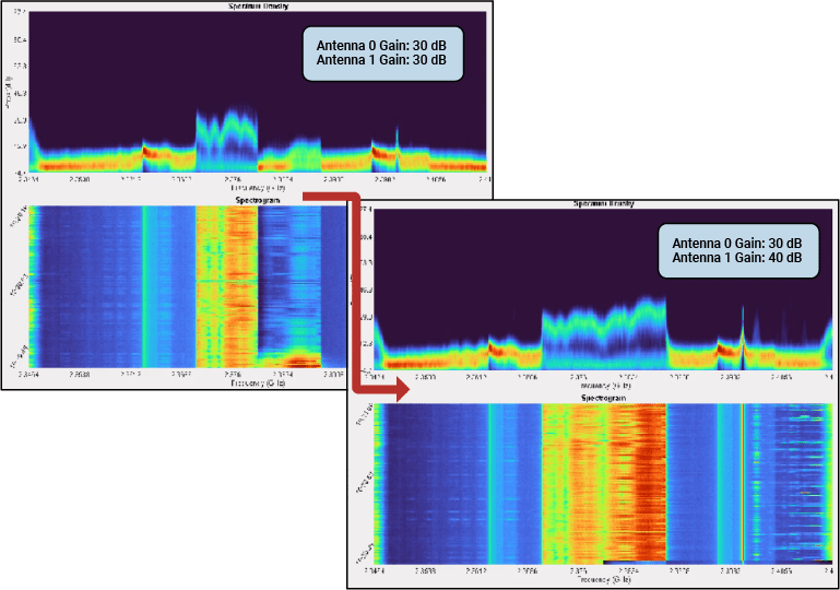 Side-by-side spectrum visualization plots that show how to tune the antenna gains to equalise the signal magnitude across both antennas.