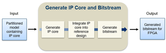 hdlcoder_ip_core_tutorial_versal_workflow.png