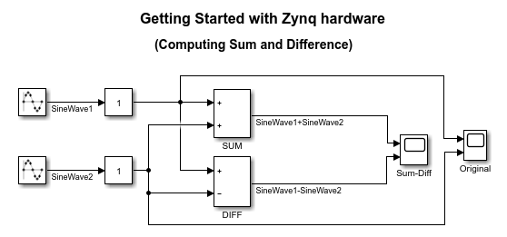 Get Started with Embedded Coder Support Package for Xilinx Zynq Platform