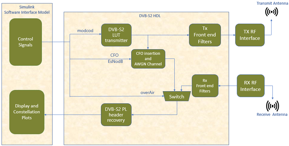 DVB-S2 HDL PL Header Recovery Using Analog Devices AD9361/AD9364