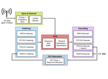 LTE SIB1 Recovery Using Analog Devices AD9361/AD9364