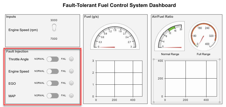 The inside of the Dashboard block. The Fault Injection panel is enclosed in a red box, highlighting where the switches that control the faults are.