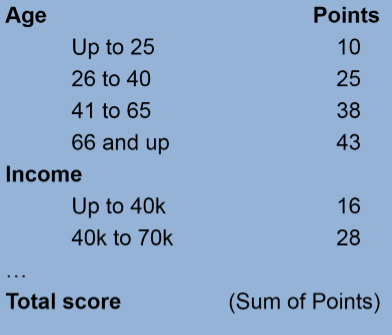 Credit scorecard points for predictors of age and income