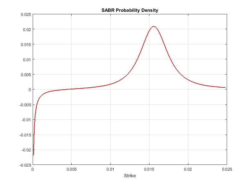 Work With Negative Interest Rates Matlab Simulink