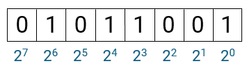The binary word 01011001 is displayed with the corresponding power of two listed below each bit