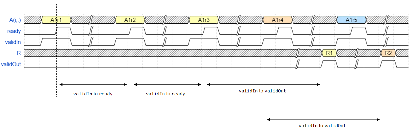 Timing diagram for the Partial-Systolic QR Decomposition with Forgetting Factor blocks.