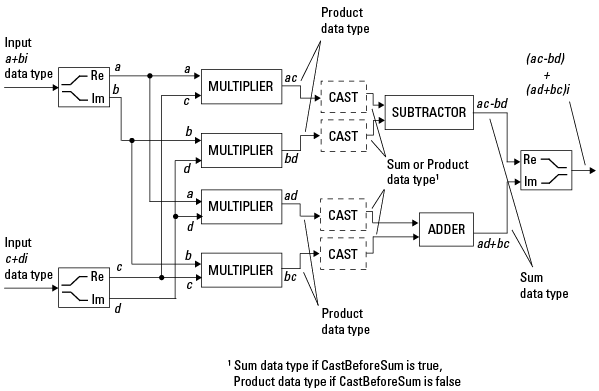 Complex inputs a+bi and c+di are split into real and imaginary components. These inputs are multiplied by four multipliers, which output the product data type for each multiplication operation. These are then cast to the sum or product data type (Sum data type if CastBeforeSum is true, Product data type if CastBeforeSum is false). The outputs of the cast are fed into a subtractor and an adder which output the sum data type. The real and imaginary parts are combined to produce the final output (ac-bd)+(ad+bc)i.