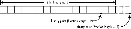 Schematic diagram of a 16 bit binary word.
