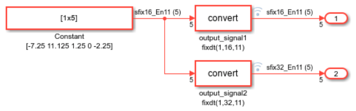 The Simulink model with a Constant block and two Data Type Conversion blocks.