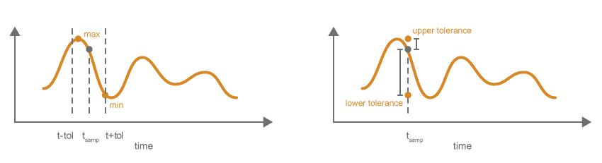 The Simulation Data Inspector uses the maximum and minimum value present in the specified time interval to define the upper and lower tolerance, respectively.