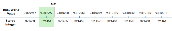 A number line shows the ideal value 9.81 among several values that could be used to represent the ideal with the fixed-point data type. The value calculated from data type conversion is shown in green. There calculated value is the closest possible value to the ideal value.