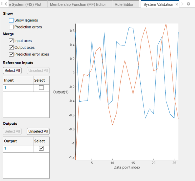 System validation plot showing a single plot of the original and tuned FIS outputs, which are not well correlated.