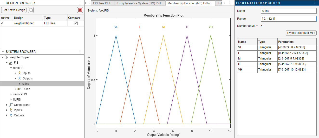 Food rating output configuration. On the right, the Property Editor shows the name, range, and membership function details for the variable. In the middle, the Membership Function Editor document shows five evenly distributed triangular MFs, from left to right across the range, VL, L, M, H, and VH.