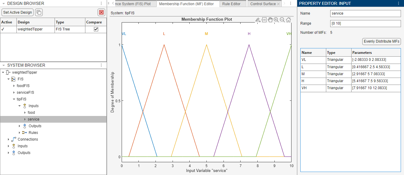 Service rating input configuration. On the right, the Property Editor shows the name, range, and membership function details for the variable. In the middle, the Membership Function Editor document shows five evenly distributed triangular MFs, from left to right across the VL, L, M, H, and VH.