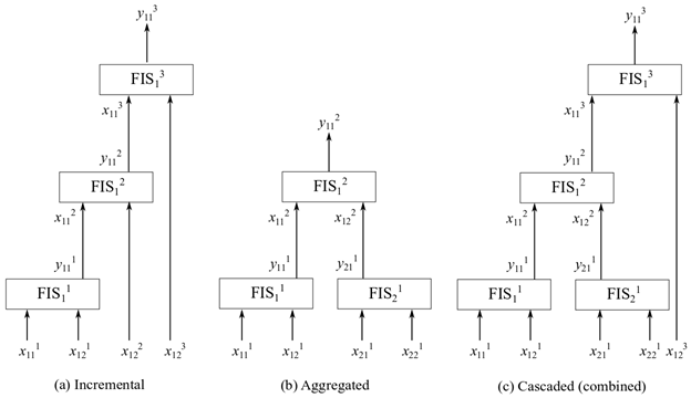 From left-to-right, example incremental, aggregated, and cascaded FIS tree structures