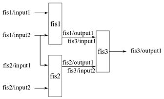 Aggregate FIS tree where one input is connected to two different FIS objects on the first level.