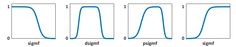 From left to right, sample left-opening sigmoidal, difference of sigmoids, product of sigmoids, and right-opening sigmoidal membership functions