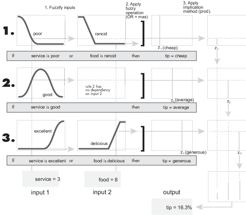 Sample fuzzy inference diagram for a three-rule Sugeno fuzzy inference system