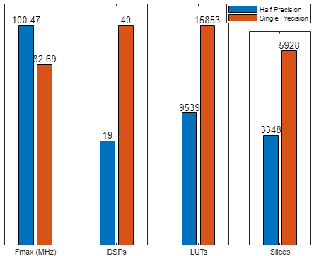 Comparison of Fmax, DSPs, LUTs, and Slices for single vs half precision.