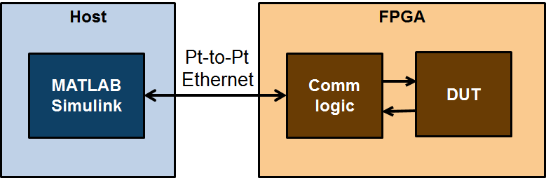 FPGA-in-the-Loop Simulation - MATLAB & Simulink