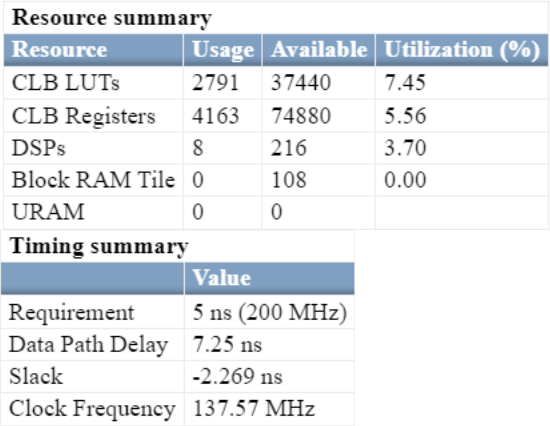 Synthesis results with adaptive pipelining disabled