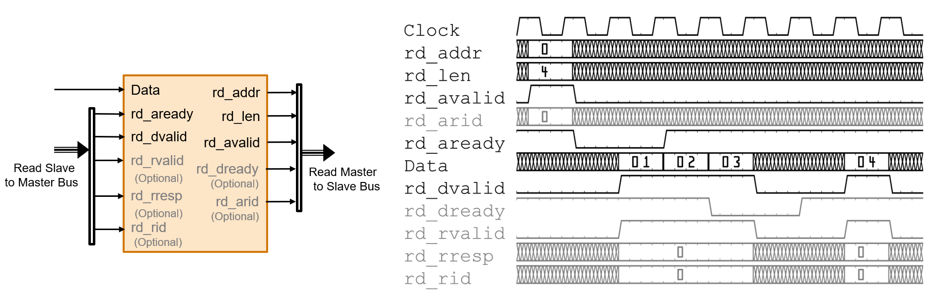 AXI4 Master Read Channel Timing Diagram