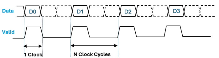 Data valid interface with regular gaps