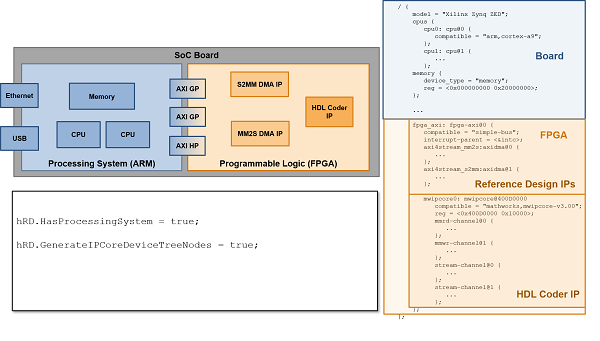 Reference Design with device tree for IP Core enabled