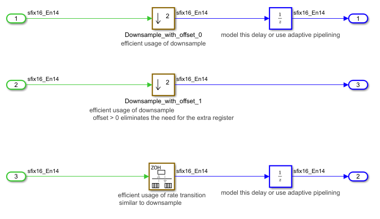 Modeling efficicent downsampling