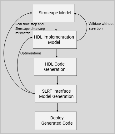 Steps of generating HDL code from Simscape models and deploying the code on hardware.